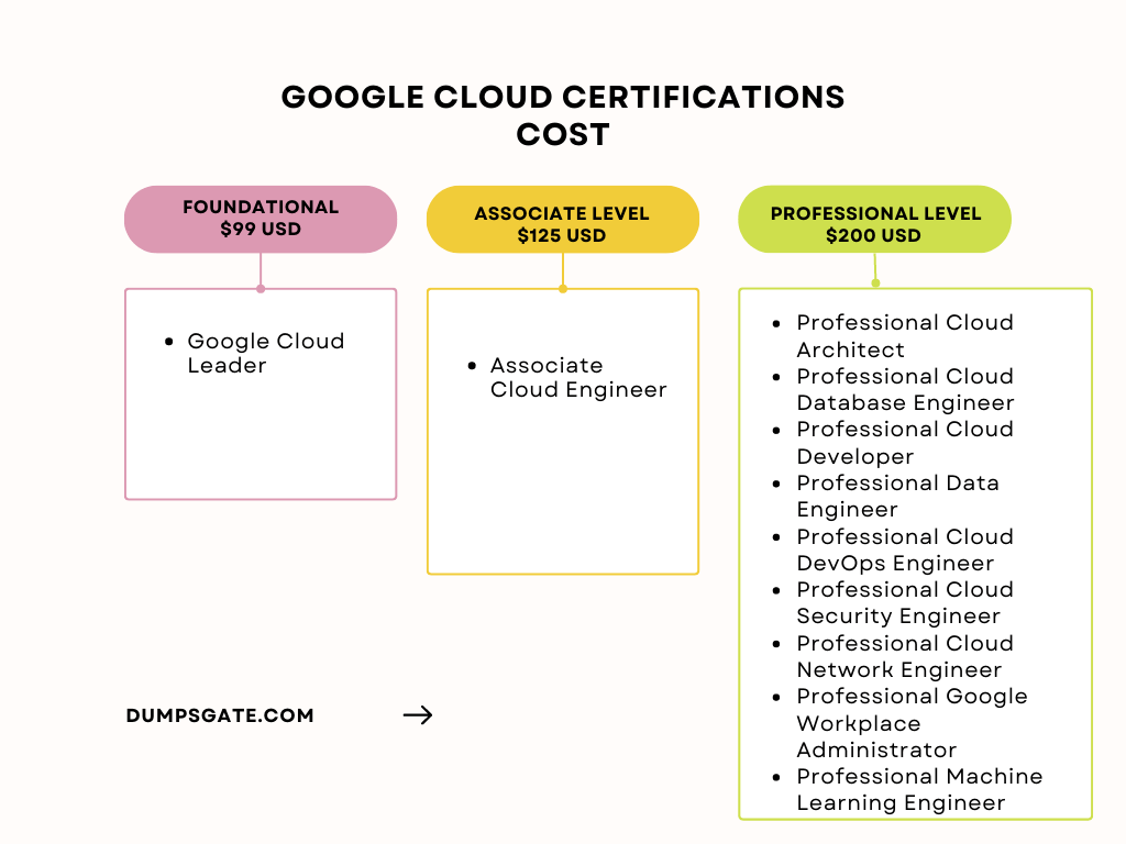 Current exam cost of Google Cloud Certifications in 2024