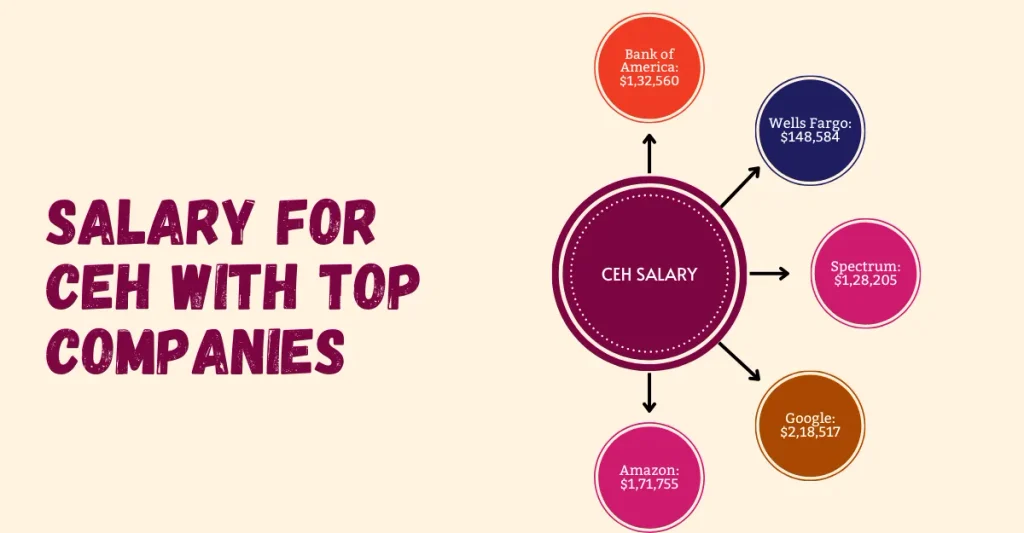 ceh salary