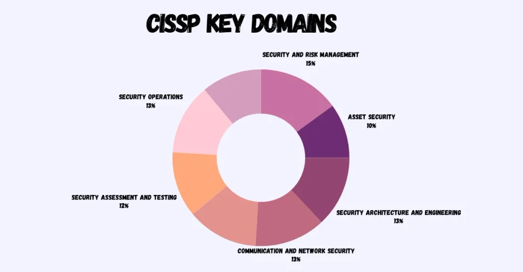 cissp domains