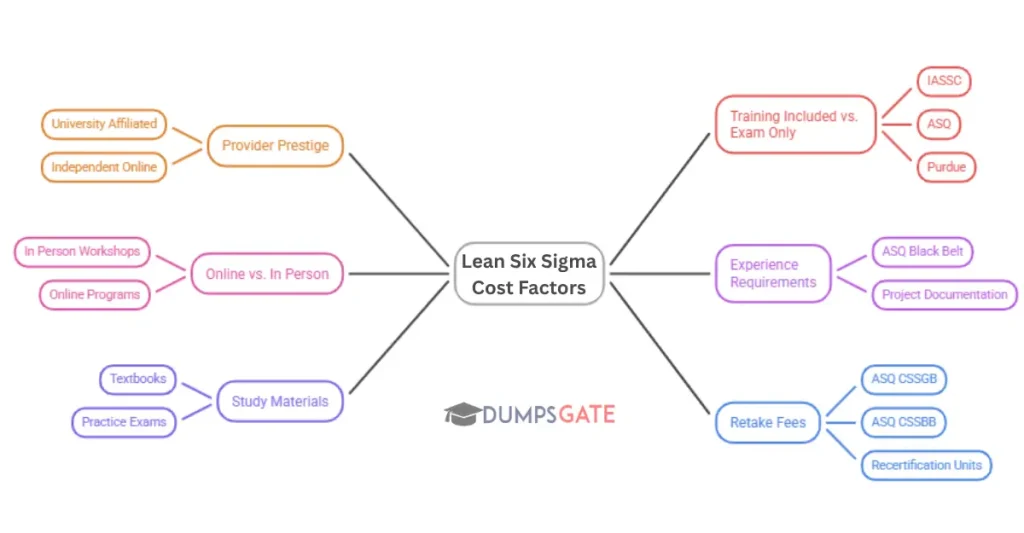 factors of lean six sigma certification cost