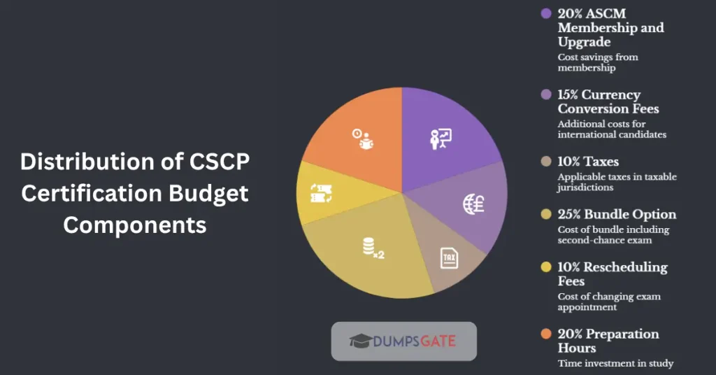 cscp Budget Components
